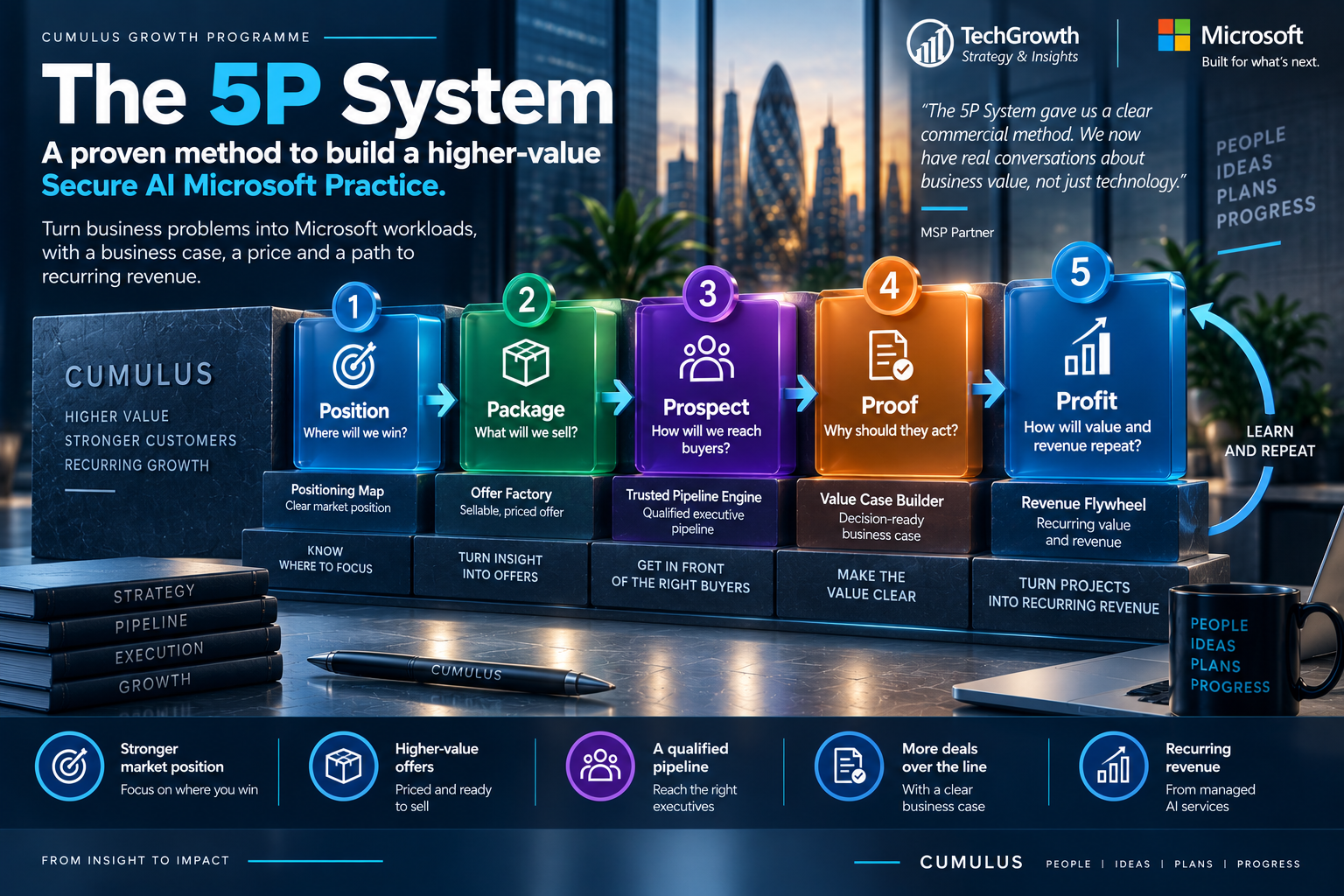 The Cumulus 5P System, five steps to build a higher-value Secure AI Microsoft practice. P1 Position, where will we win, using the Positioning Map. P2 Package, what will we sell, using the Offer Factory. P3 Prospect, how will we reach buyers, using the Trusted Pipeline Engine. P4 Proof, why should they act, using the Value Case Builder. P5 Profit, how will value and revenue repeat, using the Revenue Flywheel.