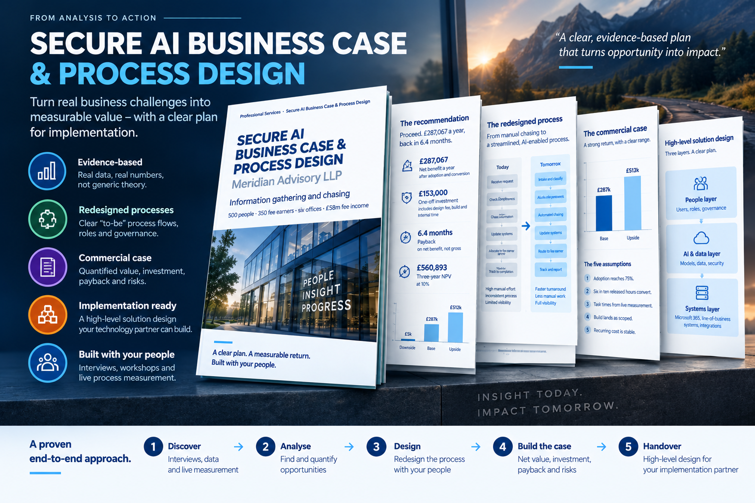 Secure AI Business Case and Process Design: an evidence-based engagement that redesigns the process, quantifies the value, investment, payback and risks, and ends with a high-level solution design your technology partner can build. The five stages are discover, analyse, design, build the case and handover.